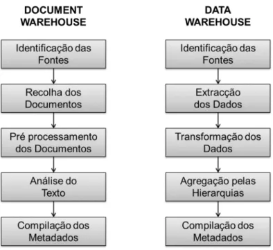 Figura 5 – Etapas na construção de document warehouse e data warehouse - adaptado de  (Sullivan, 2001)