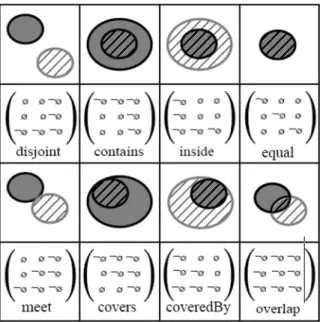 Figure 2.1: 9-Intersection topological relationships