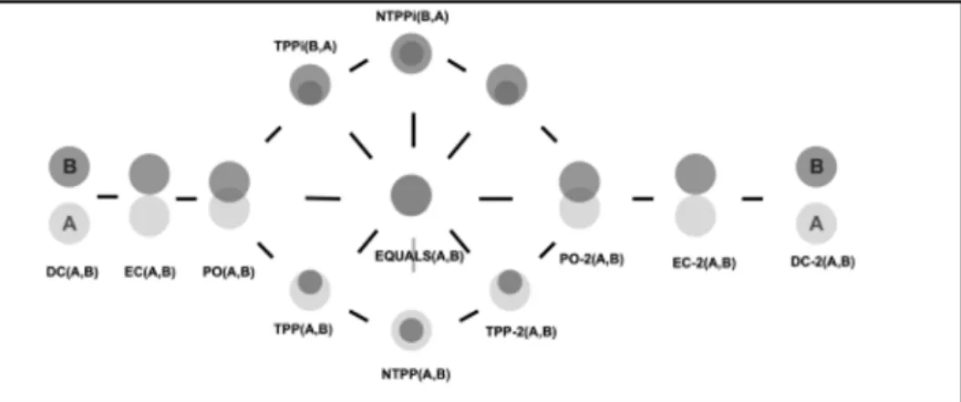 Figure 2.5: Conceptual Neighborhood graph ( Source: Klippel, 2009)