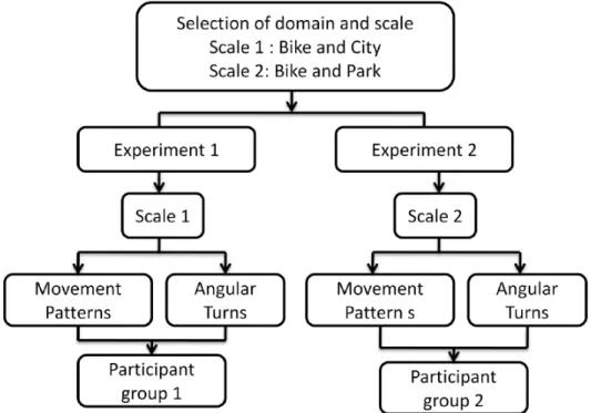 Figure 3.1: Experiments Methodology Flowchart