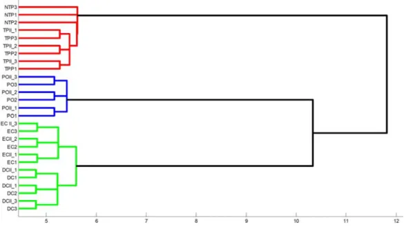 Figure 4.1: Cluster Analysis using Average linkage method for task 1of Experiment 1