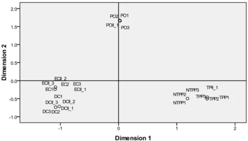 Figure 4.3: Euclidean distance model