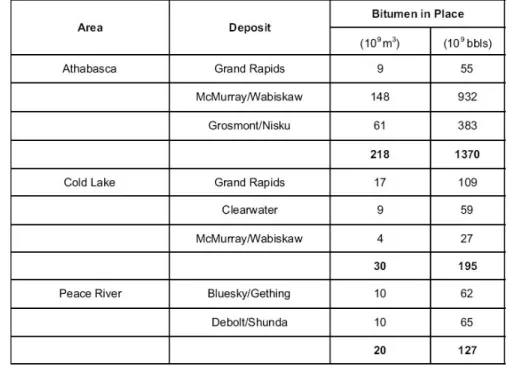 Table 1 In-place reserve for Canada’s bitumen deposits (Alberta Energy and Utilities Board,  2006) 