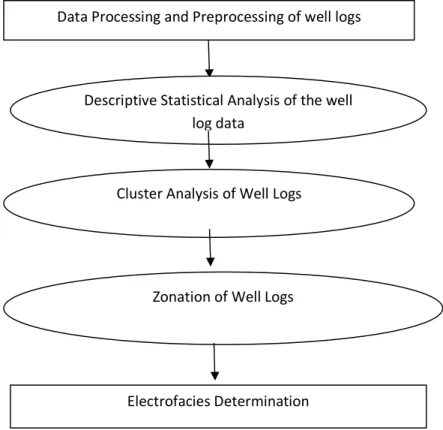 Figure 13. Flow Chart of electrofacies determination Data Processing and Preprocessing of well logs 