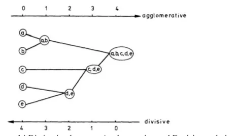 Figure 14 Distinction between Agglomerative and Decisive techniques 