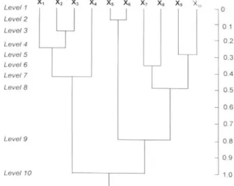 Figure 15 A simple dendrogram for hierarchical clustering 