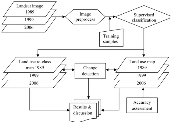 Figure 4: Flow chart of image classification process 