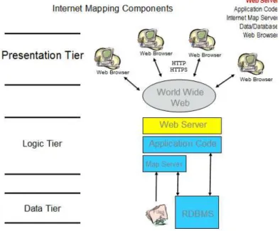 Figure 8 Components of Web Mapping,(Crocker Farallon  Geographics.) 