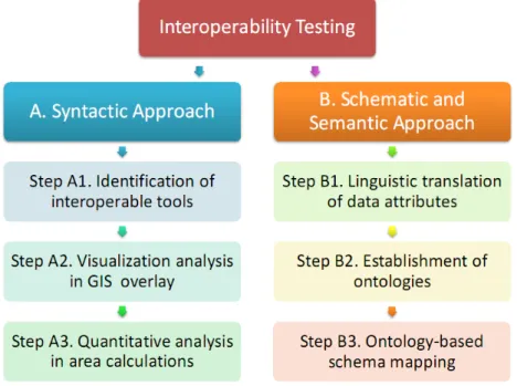 Figure 1. Testing approach to syntactic interoperability, and schematic and semantic  interoperability