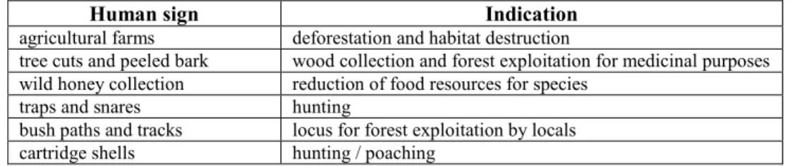 Table 3: signs depicting local human activities 