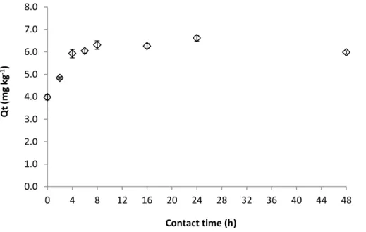 Figure 1.2. Influence of contact time on atrazine adsorption on soil. Initial atrazine concentration  5 mg L -1  in 0.01  mol L -1  CaCl 2  (n = 3); Qt – adsorbed concentration at time t (h) (mg kg -1 )