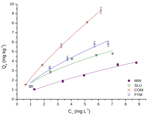 Figure  1.3.  Freundlich  adsorption  isotherms  for  atrazine  in  soils  subjected  to  different  fertilizations (MIN – mineral fertilizer; COM – compost fertilizer; FYM – farmyard manure; 