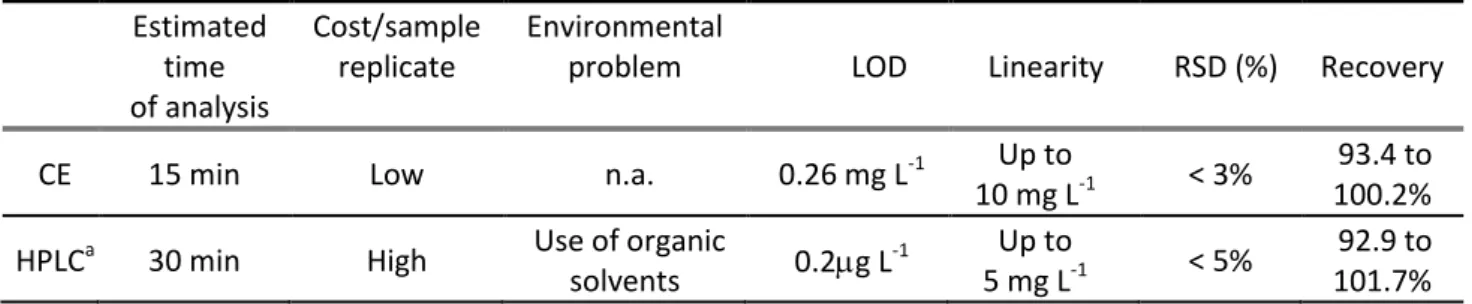 Table 1.1. Summary of characteristics for comparison between MEKC and HPLC  Estimated  time of analysis Cost/samplereplicate Environmental 