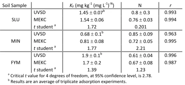 Table  2.2.  Mean  (    standard  errors)  Freundlich  K F   and  N  parameters  for  adsorption  of  atrazine onto a soil obtained by UVSD and MEKC 