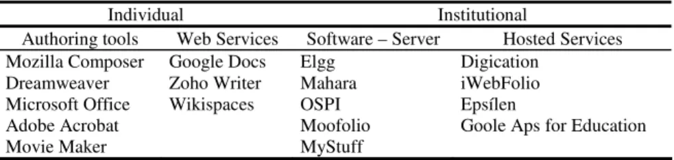 Table 1. ePortfolio tools by categories 