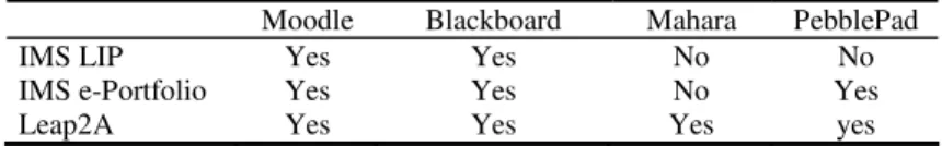 Table 2. LMS/ePortfolio support for ePortofilo content standards 