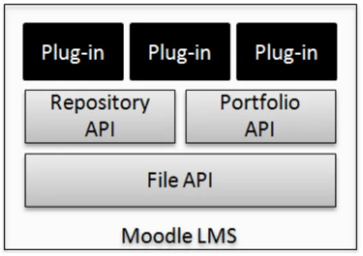 Fig. 2. Moodle File API 