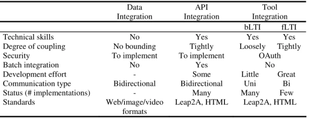 Table 3. Comparison of ePortfolio integration strategies   Data  Integration  API  Integration  Tool  Integration     bLTI  fLTI 