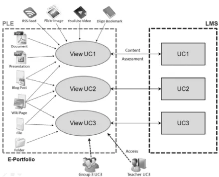 Fig. 4. Integration of ePortfolio, PLE and LMS [4] 