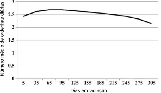 Figura 7 – Número médio de ordenhas diárias ao longo da lactação. Fonte: Adaptado de Nixon et al.,  2009