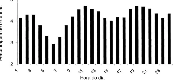 Figura 11 – Distribuição da frequência de ordenha ao longo do dia. Fonte: Adaptado de Hogeveen et  al., 2001
