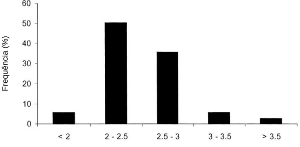 Figura 12 – Distribuição da frequência média de ordenhas por vaca. Fonte: Adaptado de Hogeveen  et al., 2001.