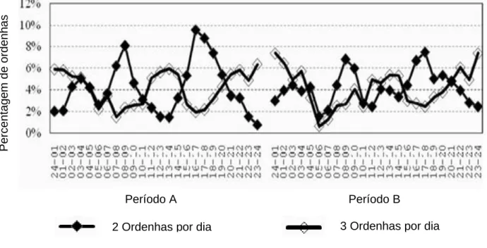 Figura 16 – Distribuição horária do número médio de ordenhas em vacas ordenhadas 2 e 3 vezes por  dia
