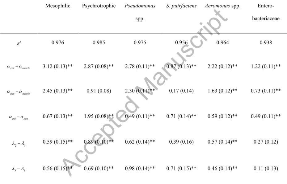 Table 2. Mixed model for microbial growth in sea bream for model (1). 