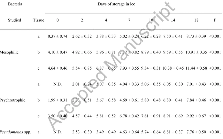Table 3. Changes in the bacterial count (log CFU/g) in the muscle (a), skin (b), and gills (c) of sea bream (Sparus aurata)  stored in ice