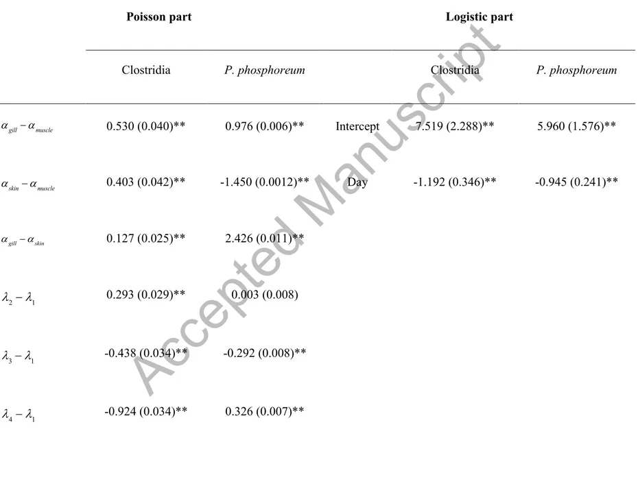 Table 5. Zero-inflated models with its Poisson and logistic parts for Clostridia and P