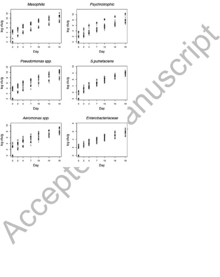 Figure 2. Log counts of microorganisms (four batches) over time and per batch. 