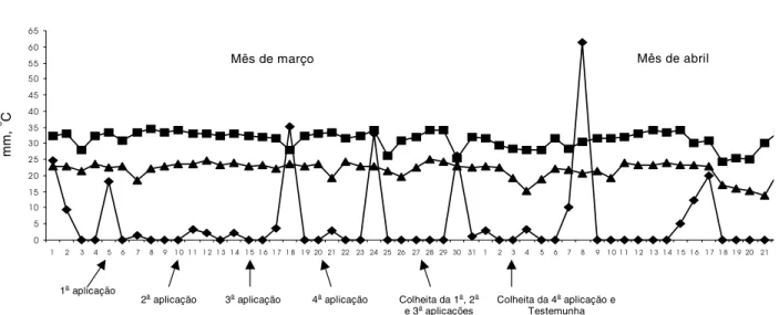 Figura 2 - Precipitação (mm) e temperaturas máxima e mínima ( o C) registradas no posto meteorológico da Fazenda de Ensino e Pesquisa da UNESP, nos meses de março e abril de 1997