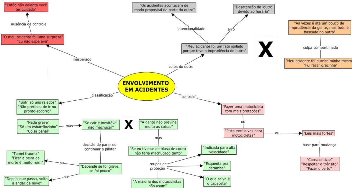 FIGURA 02 - Representações sobre acidentes de motocicleta sob a ótica dos motociclistas que sofreram acidentes de trânsito e foram atendidos em hospital  de referência para trauma em Belo Horizonte