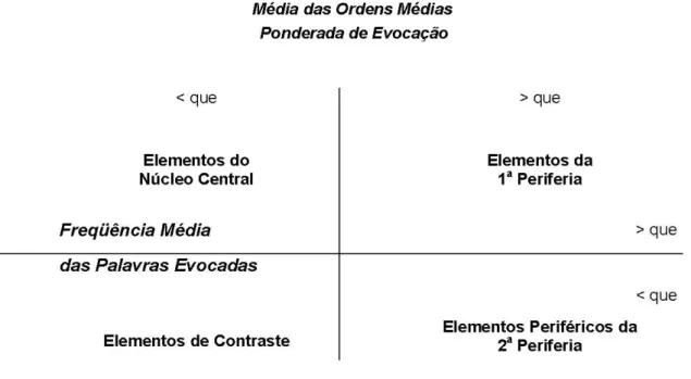 FIGURA 1:  Modelo de análise das evocações através do quadro de quatro casas.  Fonte: Oliveira et al