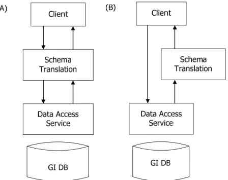 Figure 2.1: (A) Layered service architecture and (B) chained service architecture. 
