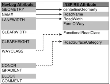 Figure 2.2: Identified schema mapping from NavLog to INSPIRE. 