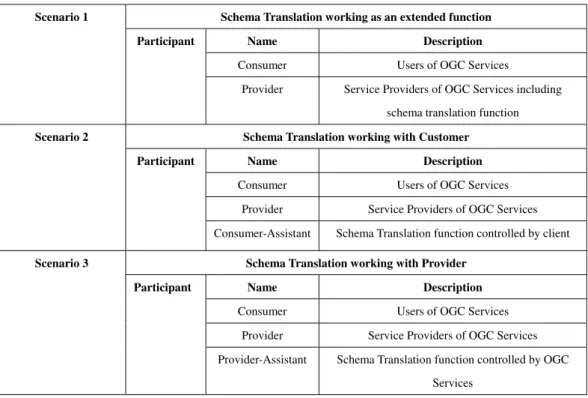Table 3.1: Summary of participants of Translation Encoding. 