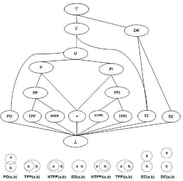 Figure 1: Lattice of the subsumption hierarchy of the basic binary RCC relations (reproduced from Randell, Cui, Cohn  1994)