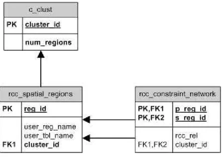 Figure 3: Model diagram for main relations 