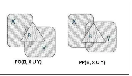 Figure 5: Two different relations realised between an aggregate (X U Y) and a third region (B) but with the same relations  between the parts and B - PO(B, X) and PO(B, Y)
