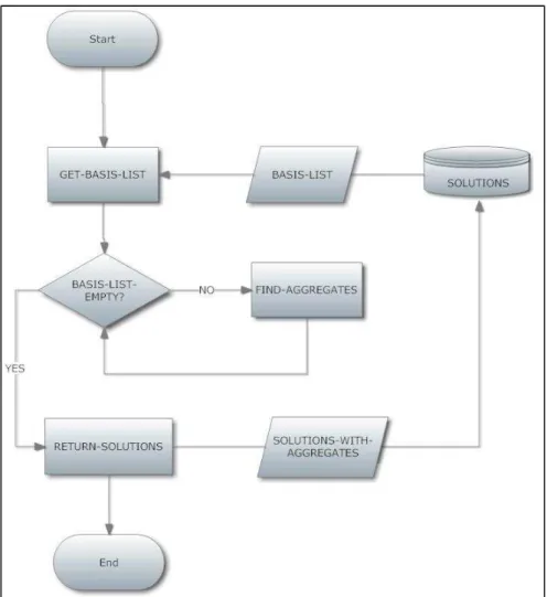 Figure 8: Flowchart of the main process for refining solutions 
