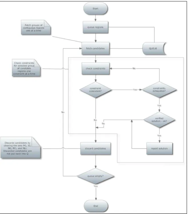 Figure 9: Procedure for finding potential parts of a region  in the query sketch whose constraints are not satisfiable by  the any individual region in the database