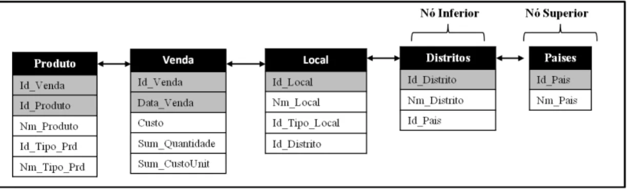 Figura 10  –  Exemplo de uma hierarquia. 