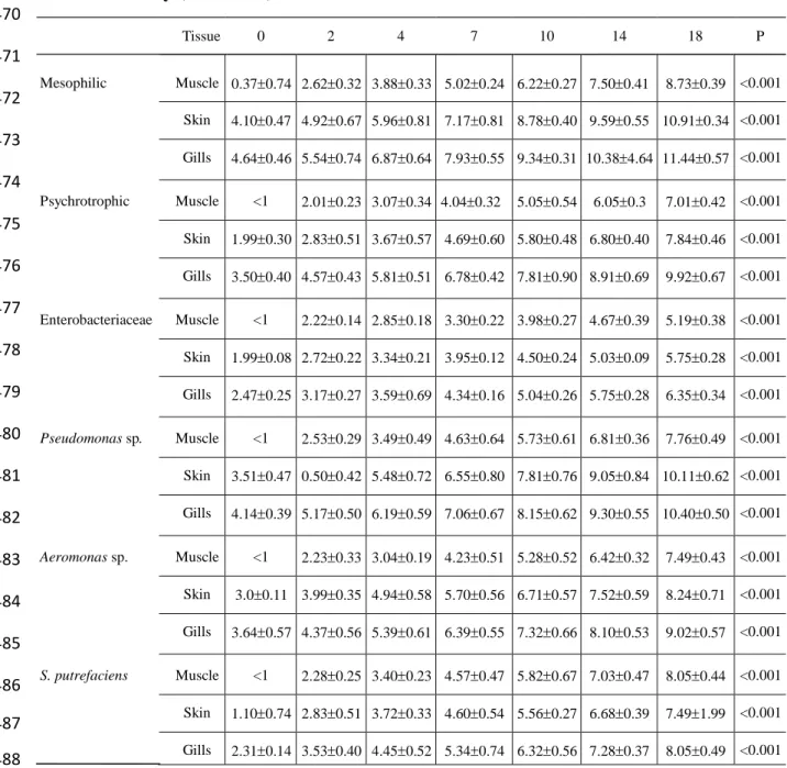 Table  3  Changes  in  the  bacterial  count  (log  CFU/g)  according  to  tissue  and  468 