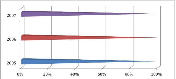 Gráfico  3  -  Evolução  da  Demanda  ao  Curso  –  2005  -  2007  (FONTE:  elaborado  com  os  dados  coletados  na  pesquisa) 