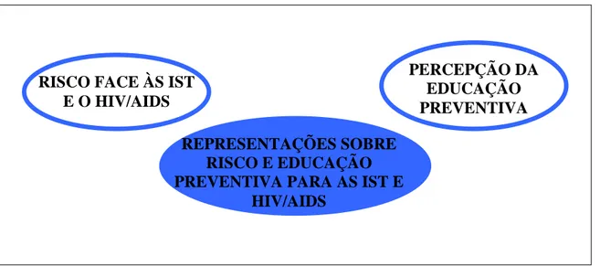 FIGURA 4 – Representações sobre risco e educação preventiva para as IST e HIV/Aids 