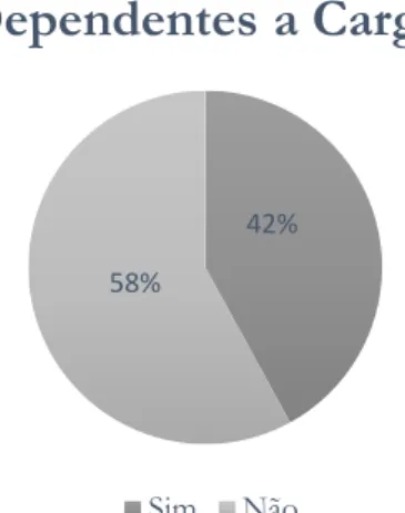 Gráfico 6 - Distribuição dos indivíduos com e sem dependentes a cargo. 