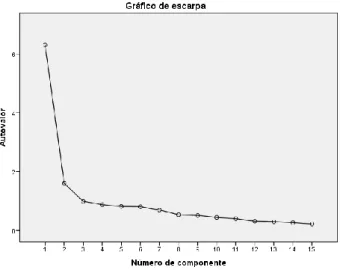 Gráfico 7 - Extração de fatores (Scree Plot). 