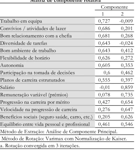 Tabela 3 - Extração de fatores (Matriz de Componente Rotativa). 