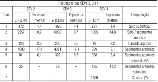Tabela 1 – Resultados e interpretac¸˜ao das SEVs 2, 3 e 4. Table 1 – Results and interpretation of VES 2, 3 and 4.